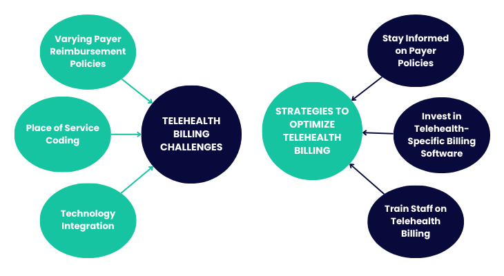 Telehealth Billing