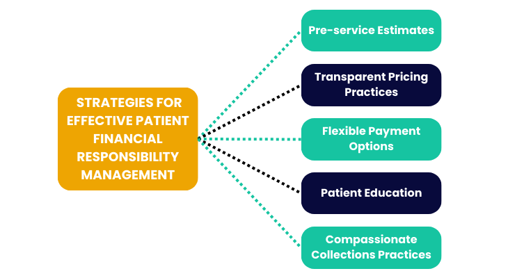 Strategies for effective patient financial responsibility management